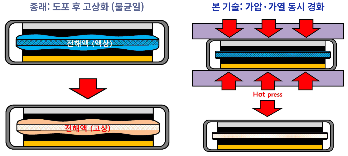 종래 도포 후 고상화(좌)는 두께가 불균일 · 본 기술(우)은 셀을 눌러 가열하며 굳혀 균일 — 등록특허 10-2870021 도 3·2